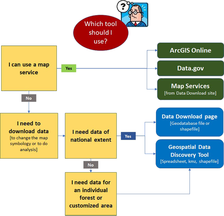 enterprise data tool choice flowchart